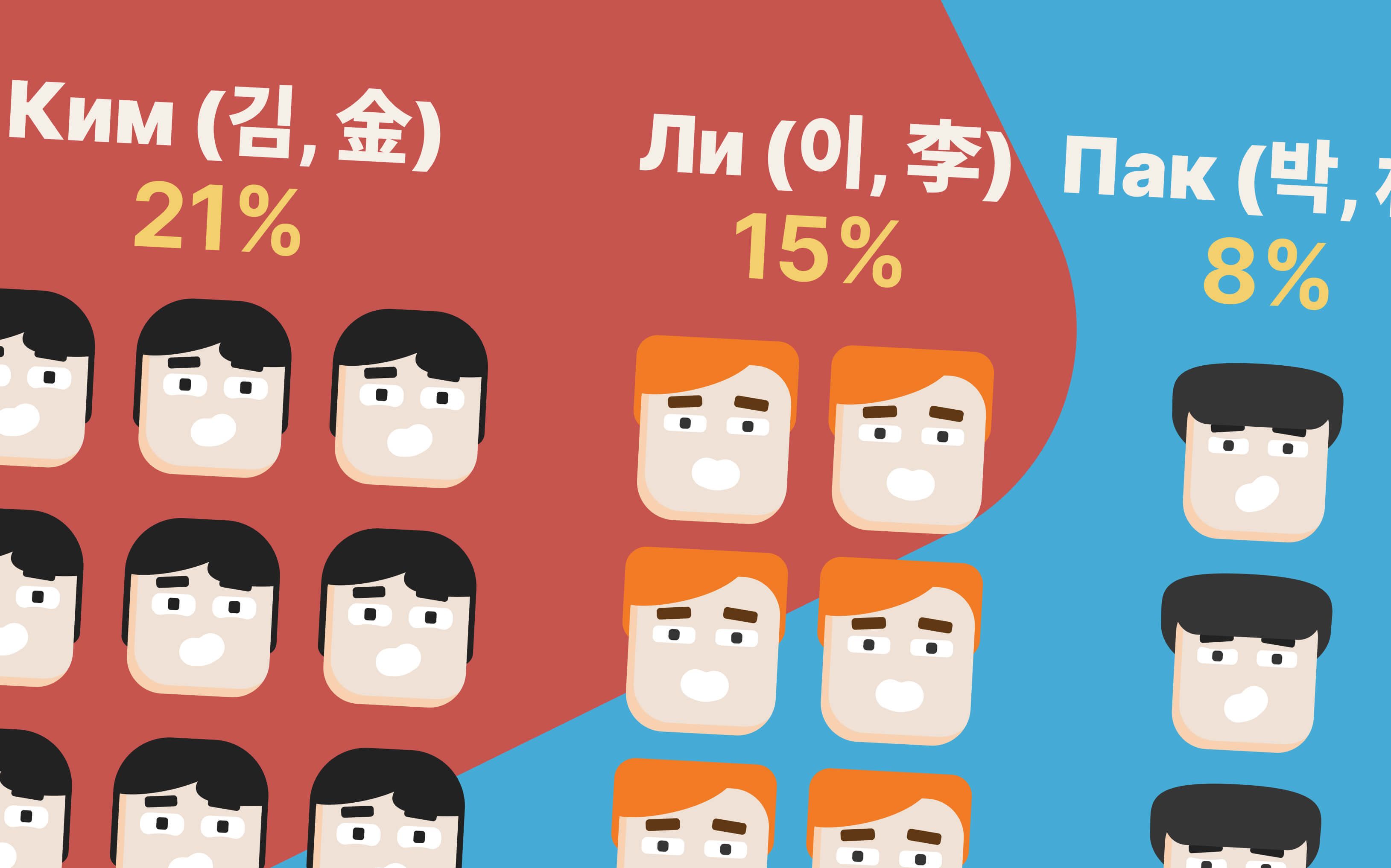 Иллюстрация трех самых популярных корейских фамилий